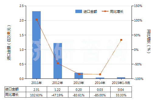 2011-2015年9月中國(guó)鈉(HS28051100)進(jìn)口總額及增速統(tǒng)計(jì)